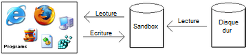 Avec Sandboxie les logiciels lisent et écrivent dans une zone protégée et isolée du disque dur