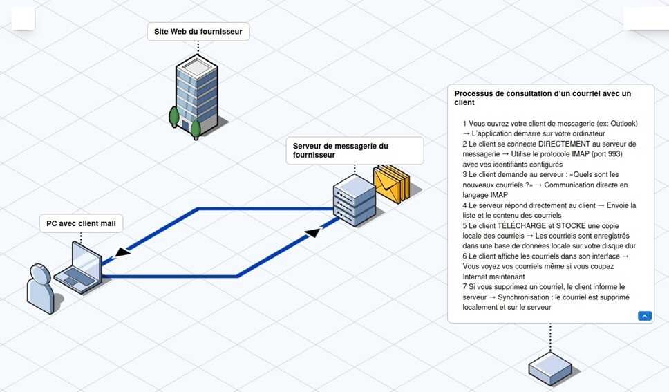fonctionnement courriels consultationclient
