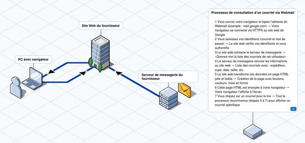 fonctionnement courriels consultationwebmail