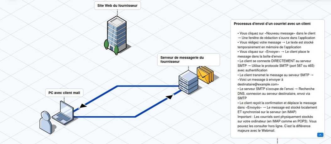 fonctionnement courriels envoiclient