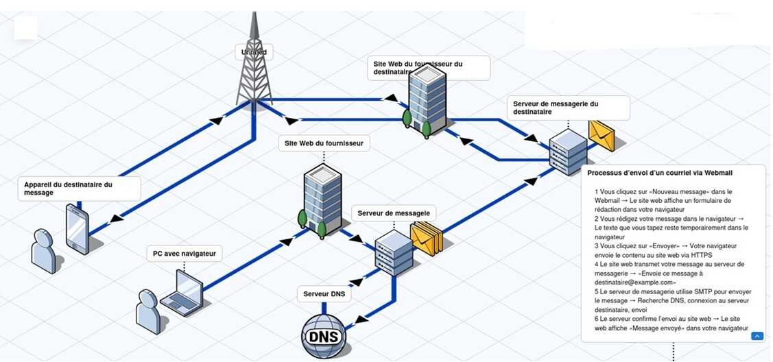 fonctionnement courriels envoiwebmail